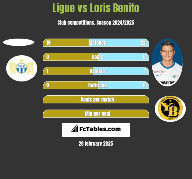 Ligue vs Loris Benito h2h player stats