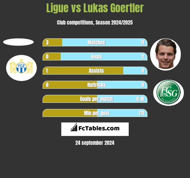 Ligue vs Lukas Goertler h2h player stats