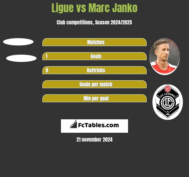 Ligue vs Marc Janko h2h player stats