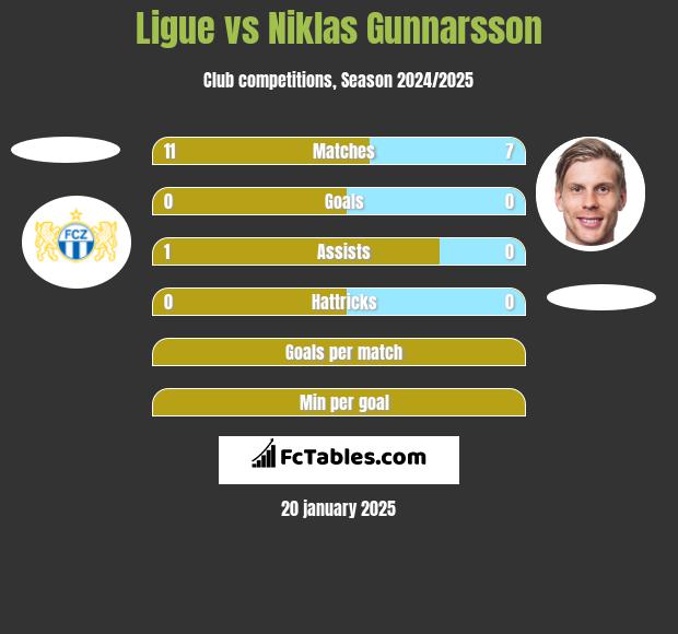 Ligue vs Niklas Gunnarsson h2h player stats