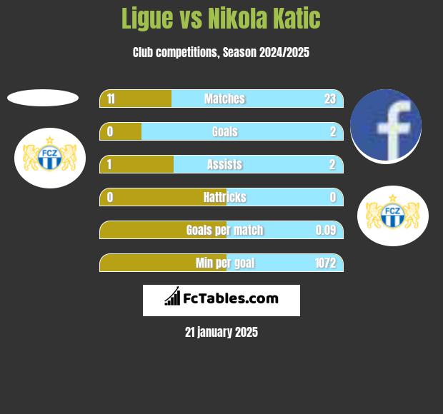 Ligue vs Nikola Katic h2h player stats