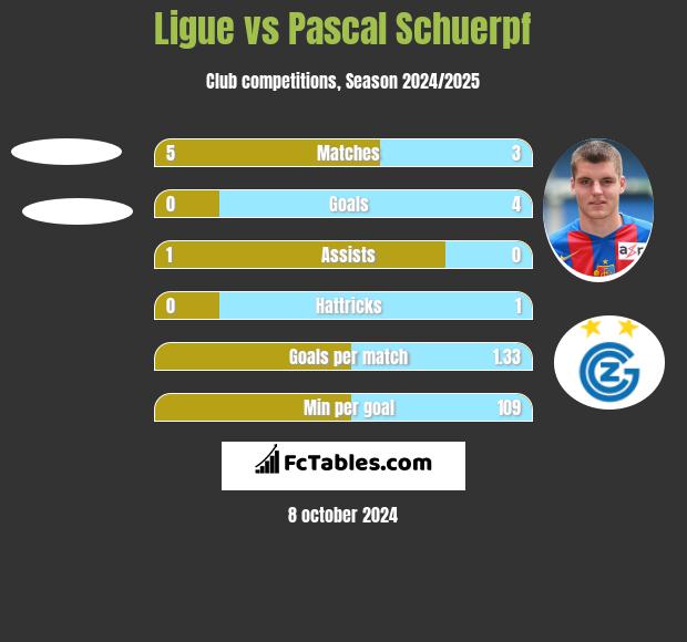 Ligue vs Pascal Schuerpf h2h player stats