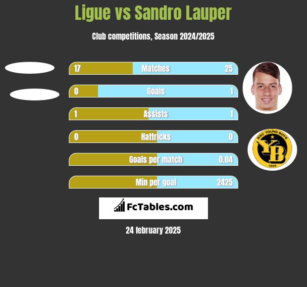 Ligue vs Sandro Lauper h2h player stats