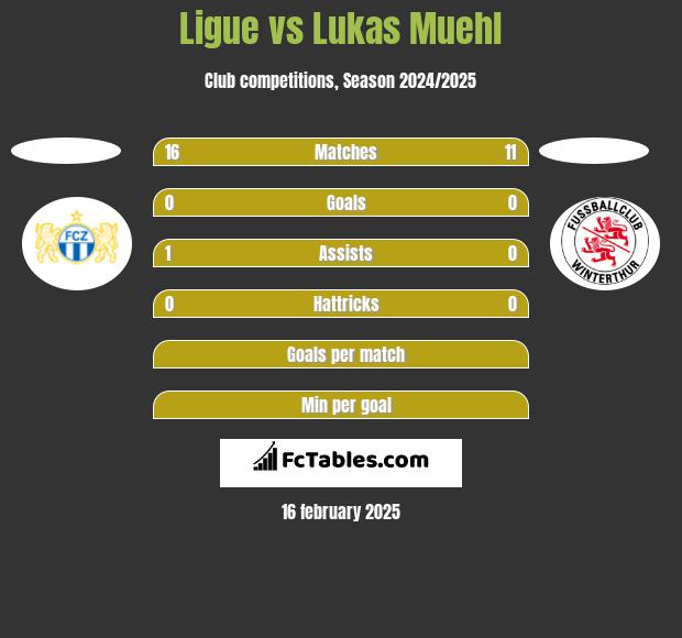 Ligue vs Lukas Muehl h2h player stats