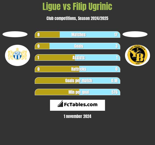 Ligue vs Filip Ugrinic h2h player stats