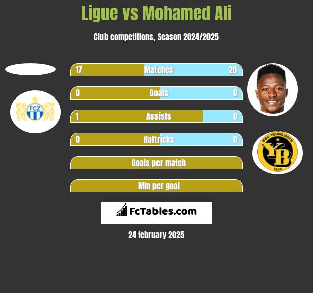 Ligue vs Mohamed Ali h2h player stats