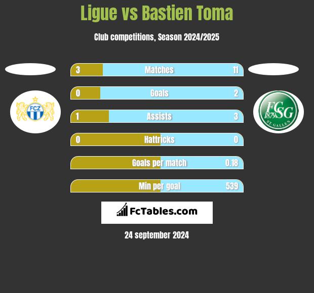 Ligue vs Bastien Toma h2h player stats