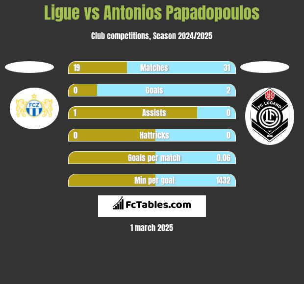 Ligue vs Antonios Papadopoulos h2h player stats