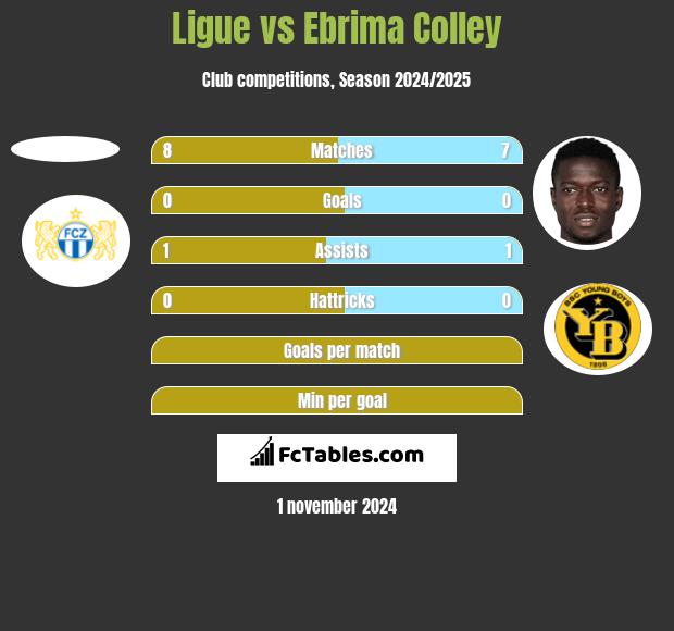 Ligue vs Ebrima Colley h2h player stats