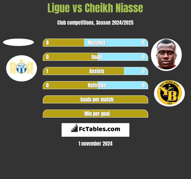 Ligue vs Cheikh Niasse h2h player stats