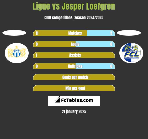 Ligue vs Jesper Loefgren h2h player stats