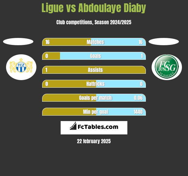 Ligue vs Abdoulaye Diaby h2h player stats