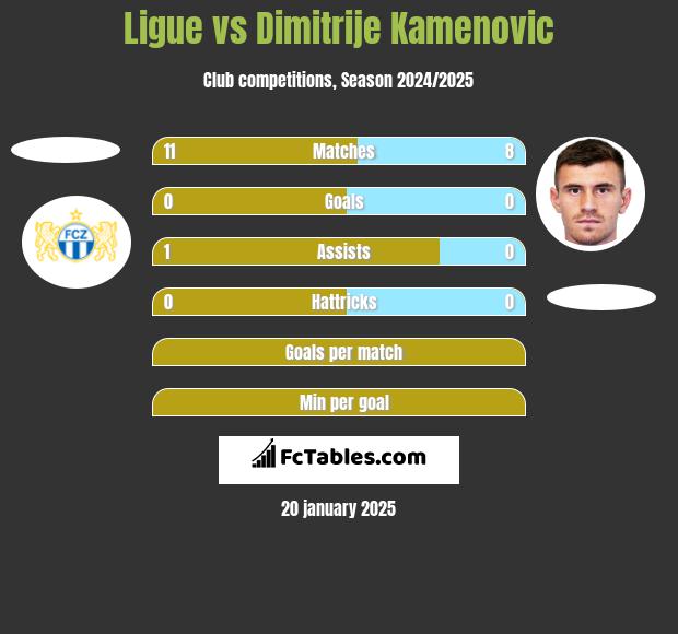 Ligue vs Dimitrije Kamenovic h2h player stats