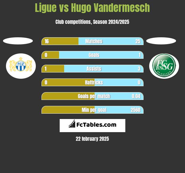 Ligue vs Hugo Vandermesch h2h player stats