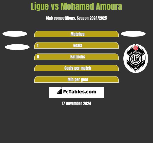 Ligue vs Mohamed Amoura h2h player stats