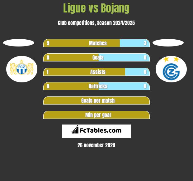 Ligue vs Bojang h2h player stats