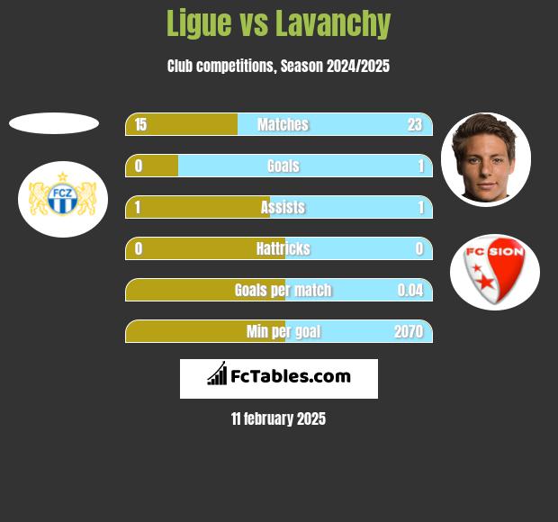 Ligue vs Lavanchy h2h player stats