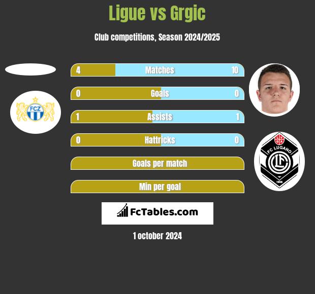 Ligue vs Grgic h2h player stats