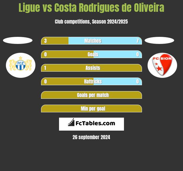 Ligue vs Costa Rodrigues de Oliveira h2h player stats