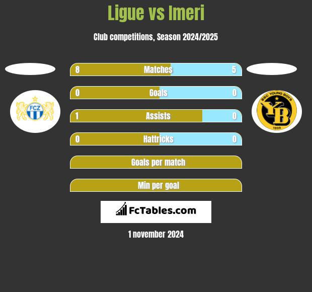 Ligue vs Imeri h2h player stats