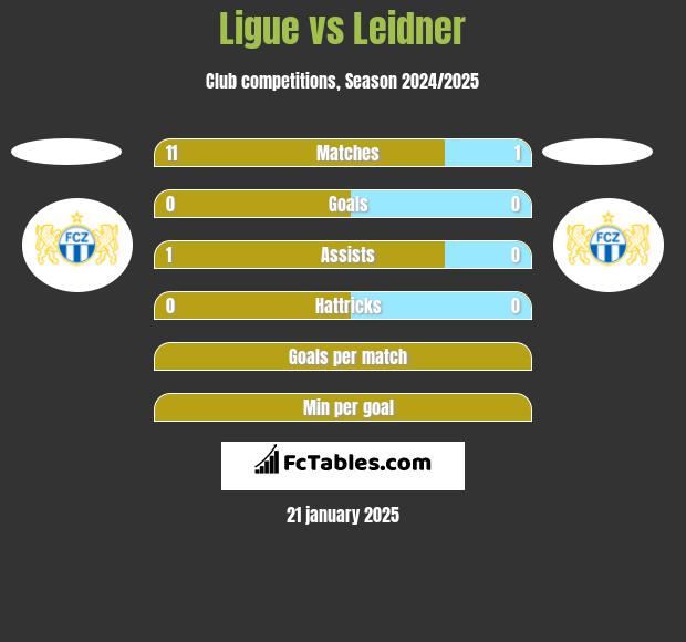 Ligue vs Leidner h2h player stats