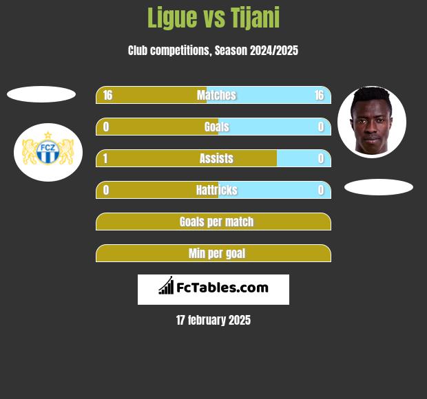 Ligue vs Tijani h2h player stats