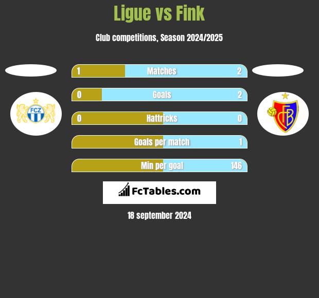 Ligue vs Fink h2h player stats