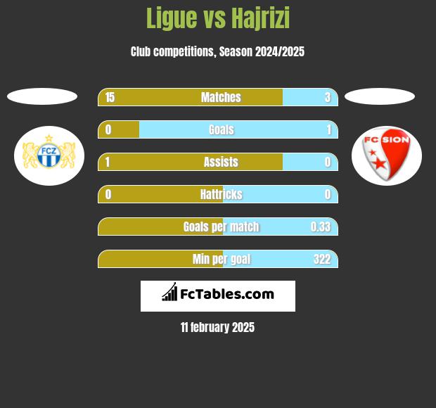 Ligue vs Hajrizi h2h player stats