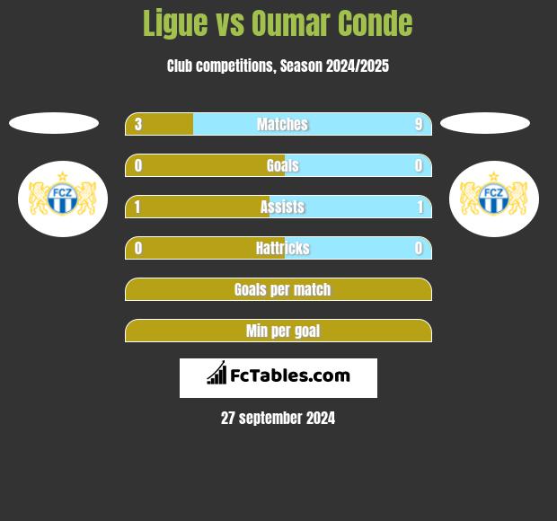 Ligue vs Oumar Conde h2h player stats