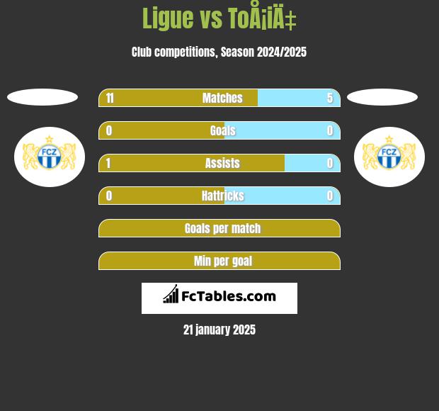 Ligue vs ToÅ¡iÄ‡ h2h player stats