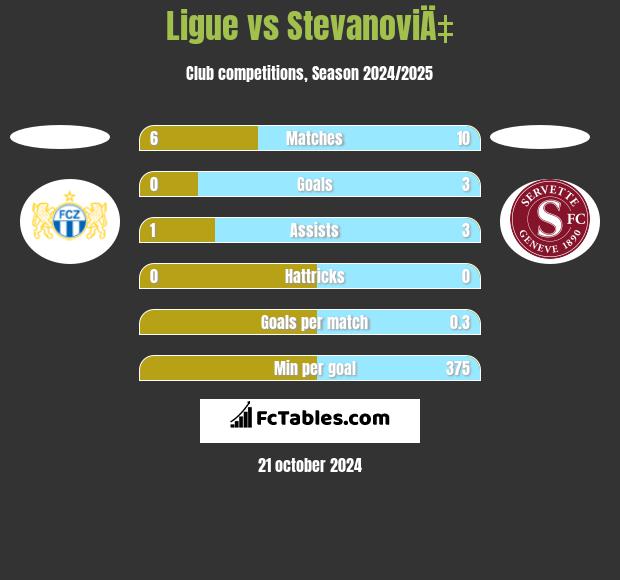 Ligue vs StevanoviÄ‡ h2h player stats