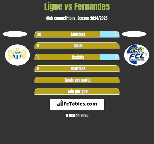 Ligue vs Fernandes h2h player stats