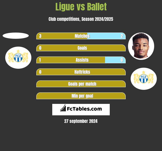 Ligue vs Ballet h2h player stats