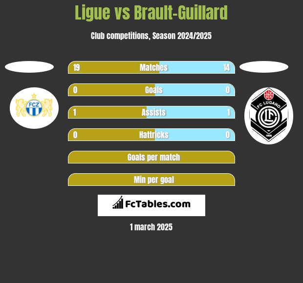 Ligue vs Brault-Guillard h2h player stats