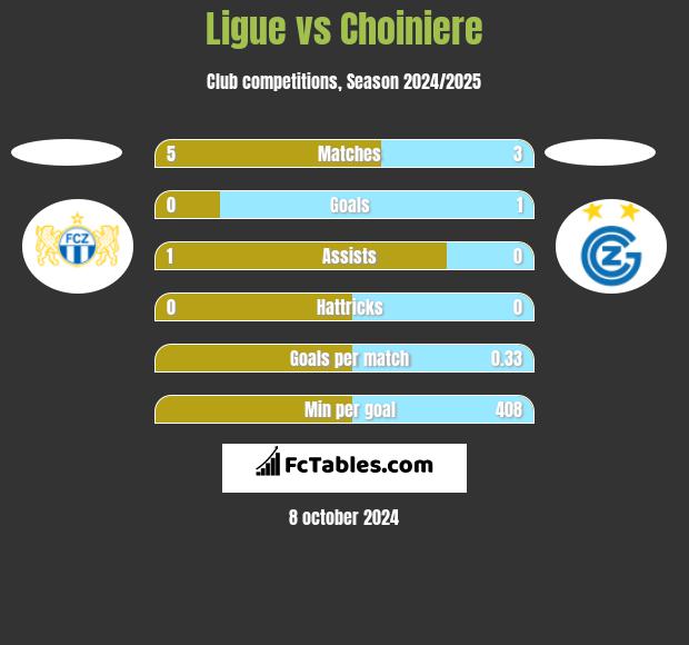 Ligue vs Choiniere h2h player stats