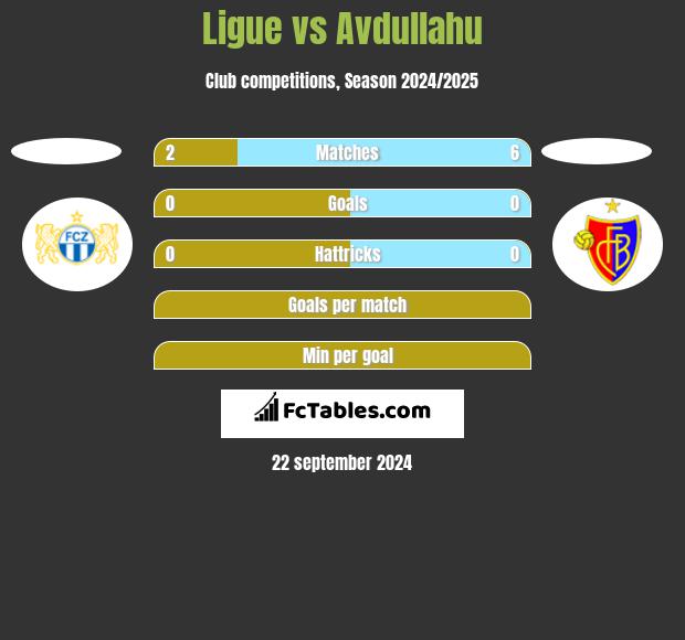 Ligue vs Avdullahu h2h player stats