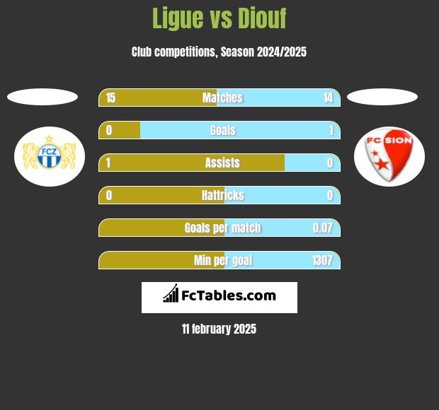 Ligue vs Diouf h2h player stats