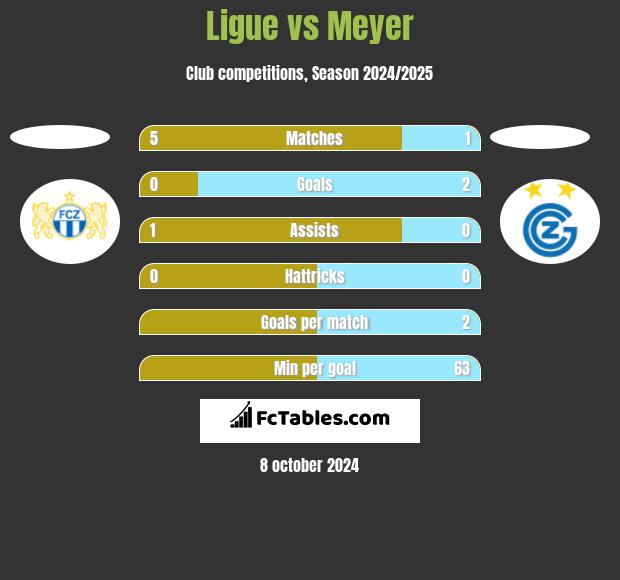 Ligue vs Meyer h2h player stats