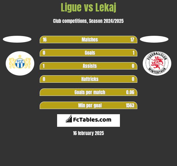 Ligue vs Lekaj h2h player stats