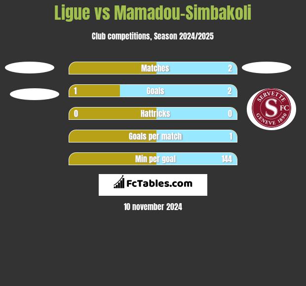 Ligue vs Mamadou-Simbakoli h2h player stats