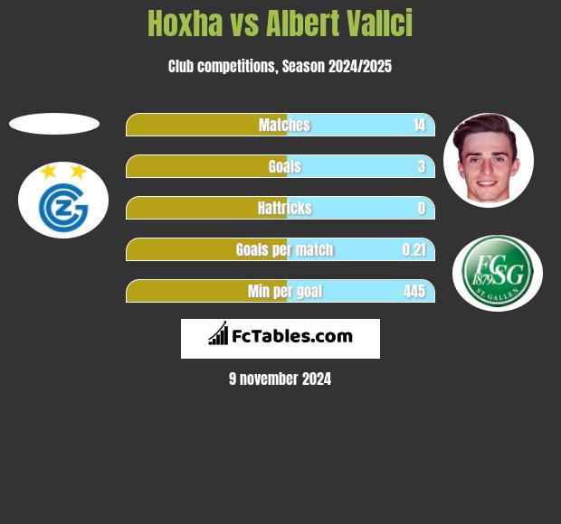 Hoxha vs Albert Vallci h2h player stats