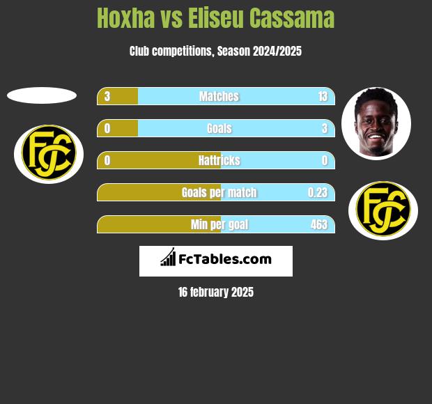 Hoxha vs Eliseu Cassama h2h player stats