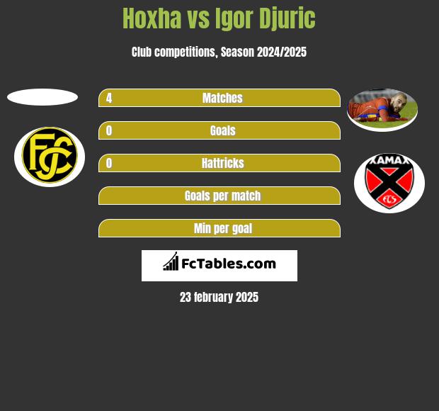 Hoxha vs Igor Djuric h2h player stats