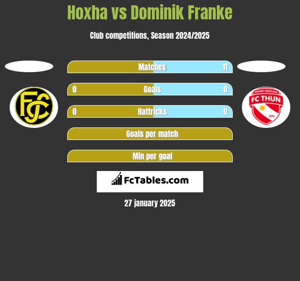 Hoxha vs Dominik Franke h2h player stats