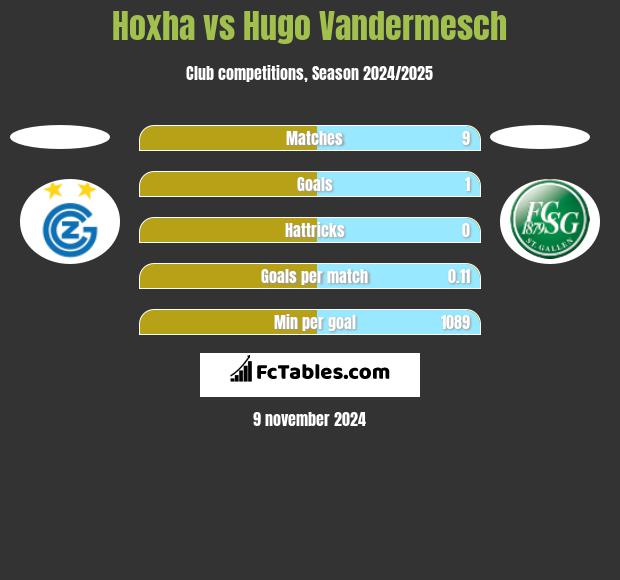 Hoxha vs Hugo Vandermesch h2h player stats