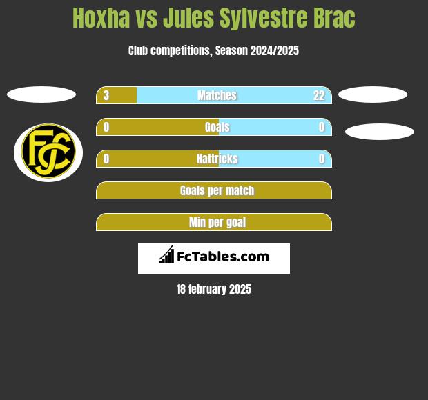 Hoxha vs Jules Sylvestre Brac h2h player stats