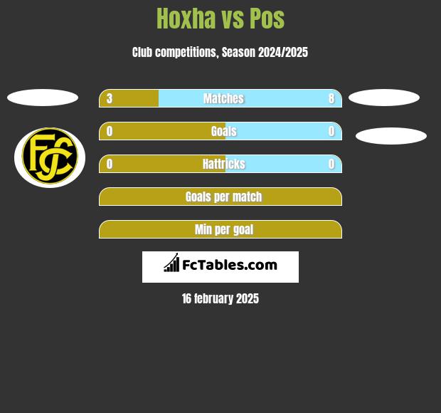 Hoxha vs Pos h2h player stats