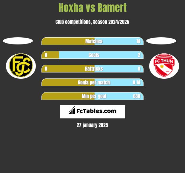 Hoxha vs Bamert h2h player stats