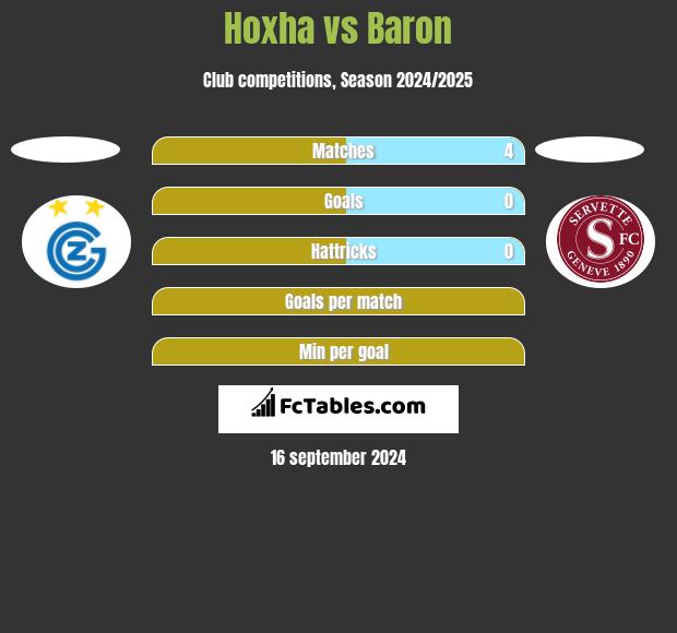 Hoxha vs Baron h2h player stats