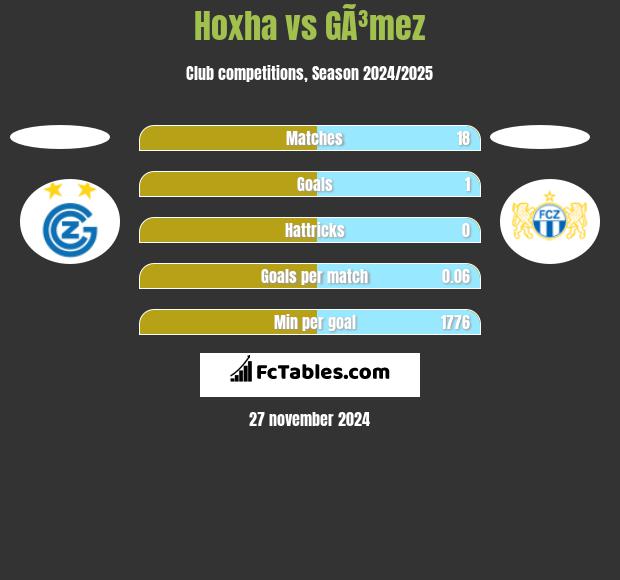 Hoxha vs GÃ³mez h2h player stats